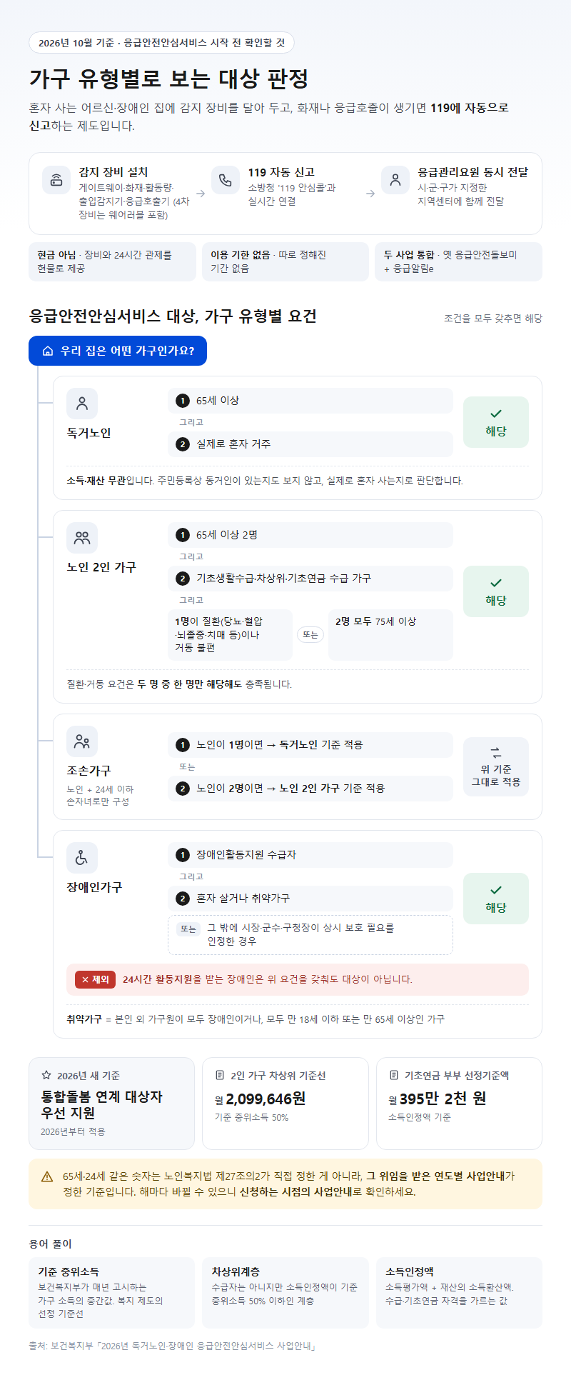 응급안전안심서비스 시작 전 확인할 것