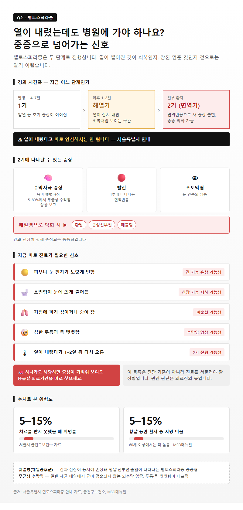 Q2. 열이 내렸는데도 병원에 가야 하나요? 중증으로 넘어가는 신호는?