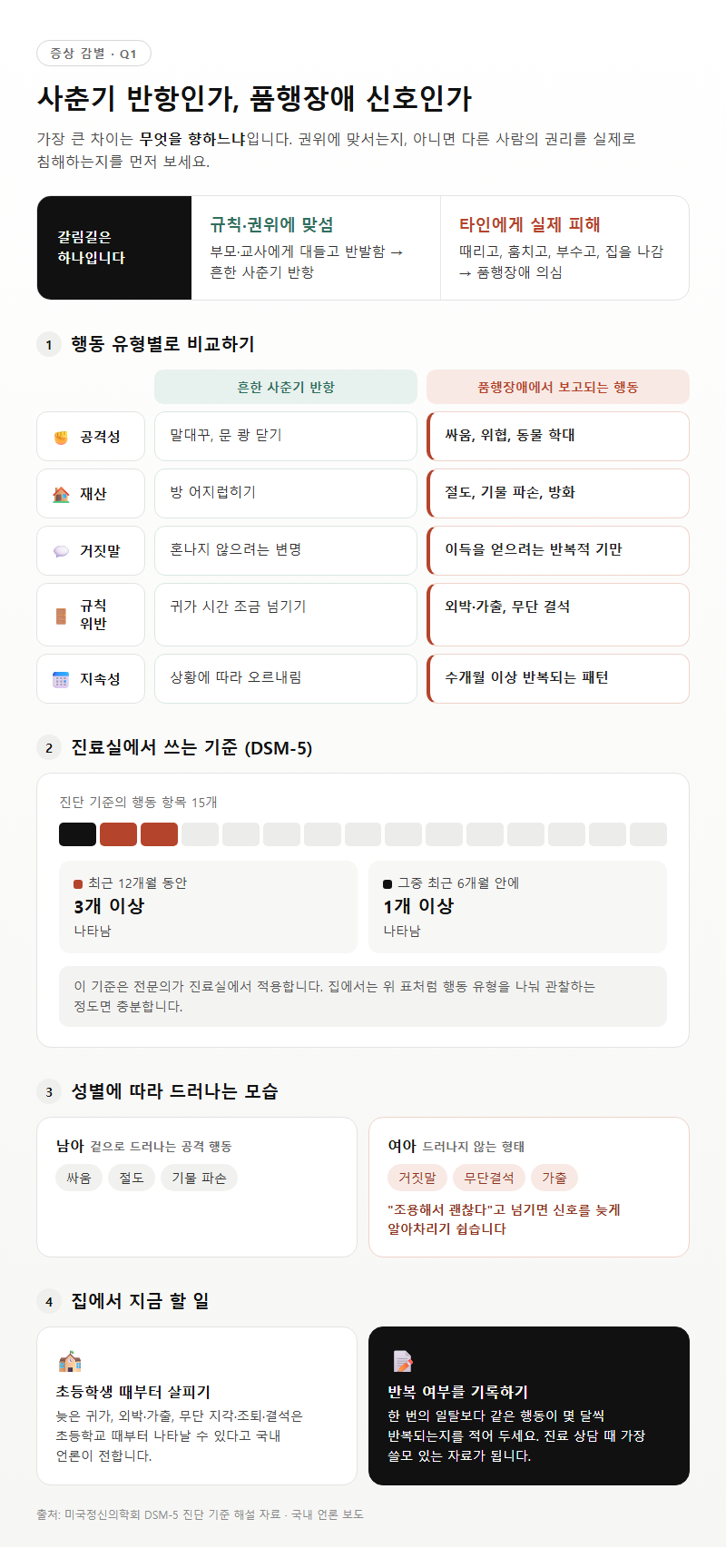 Q1. 품행장애 증상은 사춘기 반항과 어떻게 다른가요?