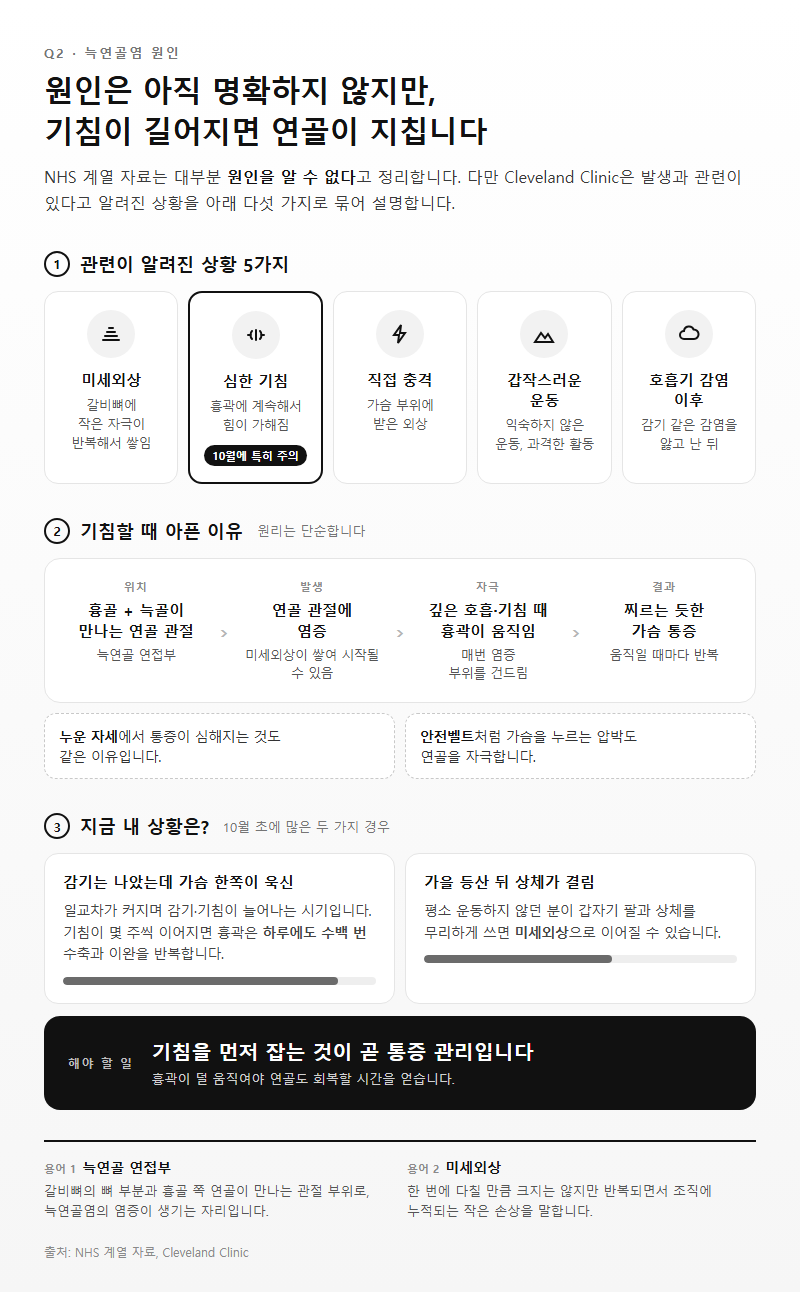 Q2. 늑연골염 원인은 무엇이고, 왜 기침 끝에 생기나요?