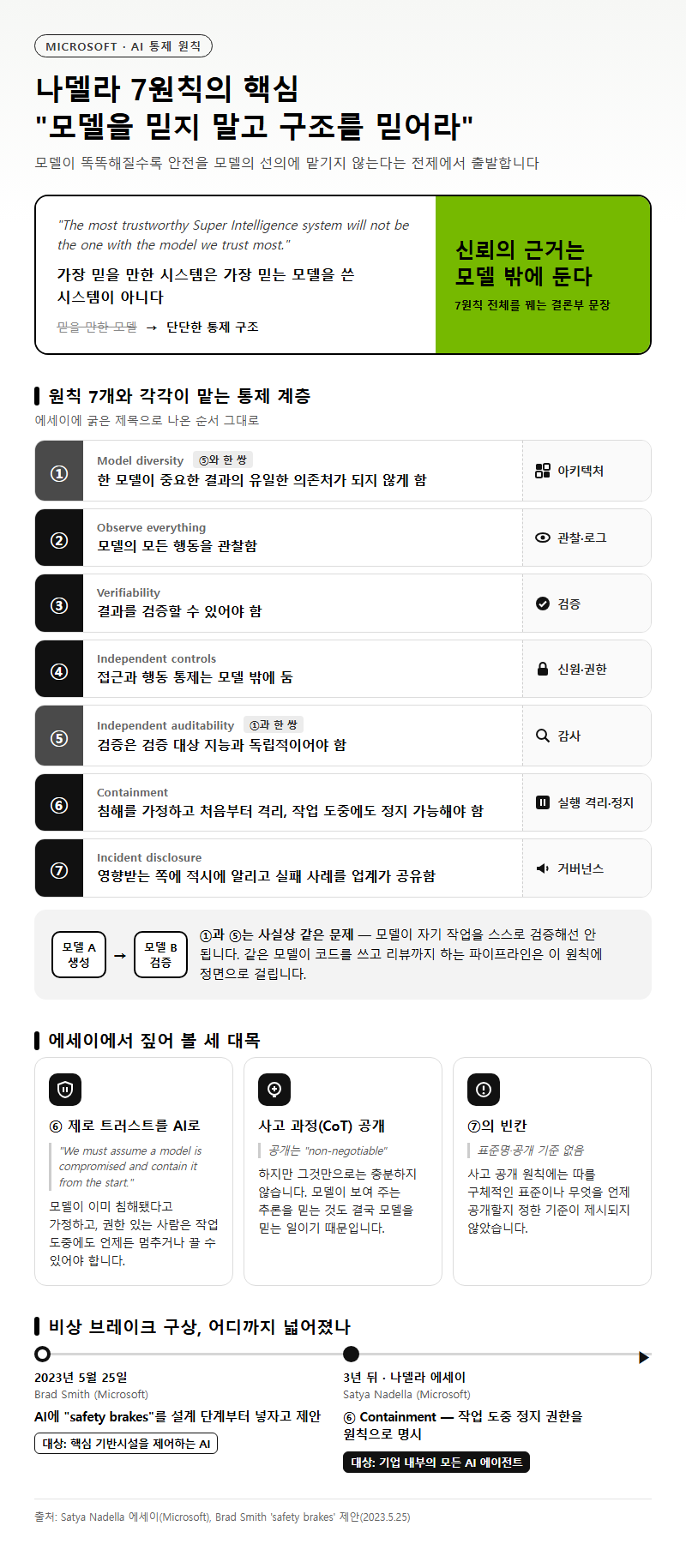 1. 나델라 7원칙의 핵심은 '모델을 믿지 말고 구조를 믿어라'