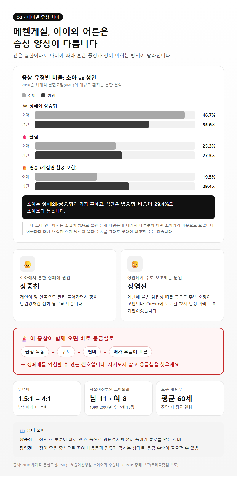 Q2. 메켈게실 증상은 아이와 성인에게서 어떻게 다르게 나타나나요?