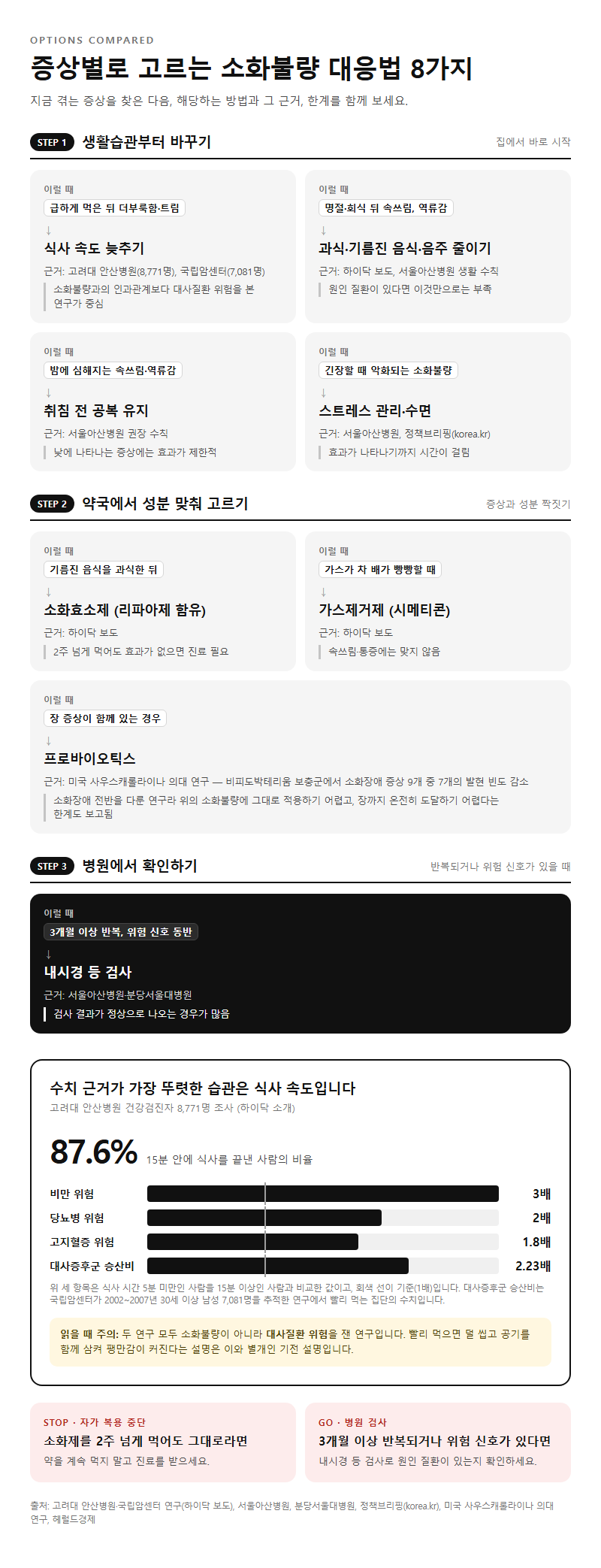 옵션·유형별 비교