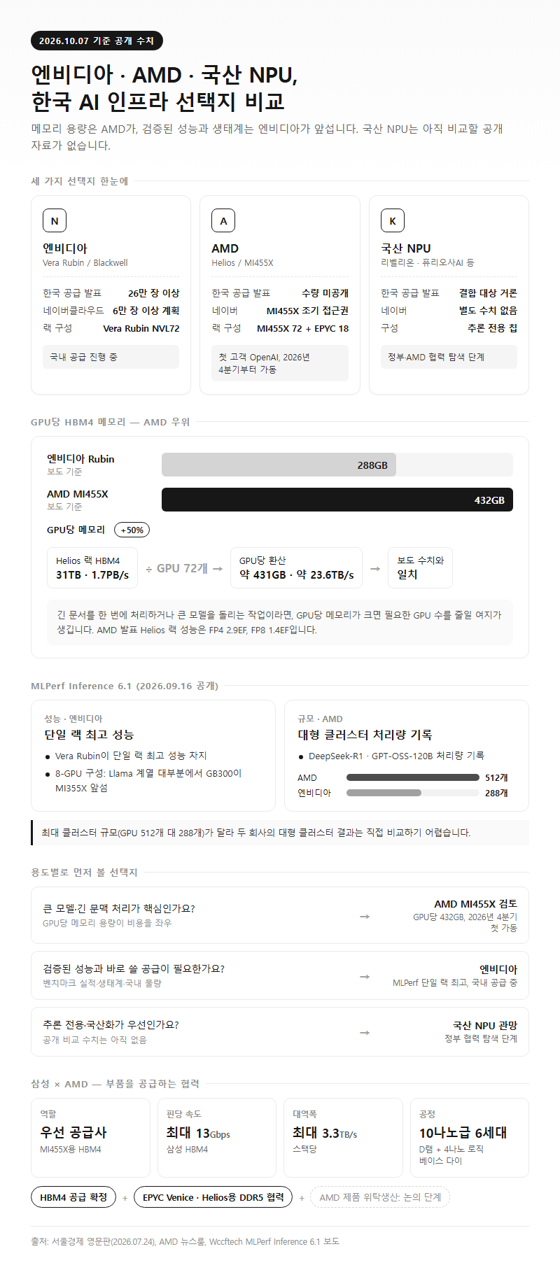 옵션·유형별 비교