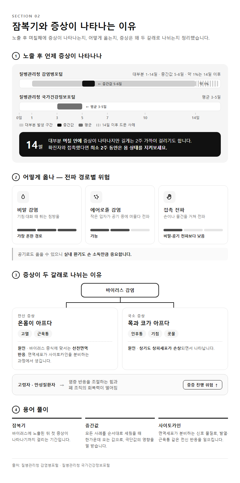 2. 잠복기와 증상이 나타나는 이유