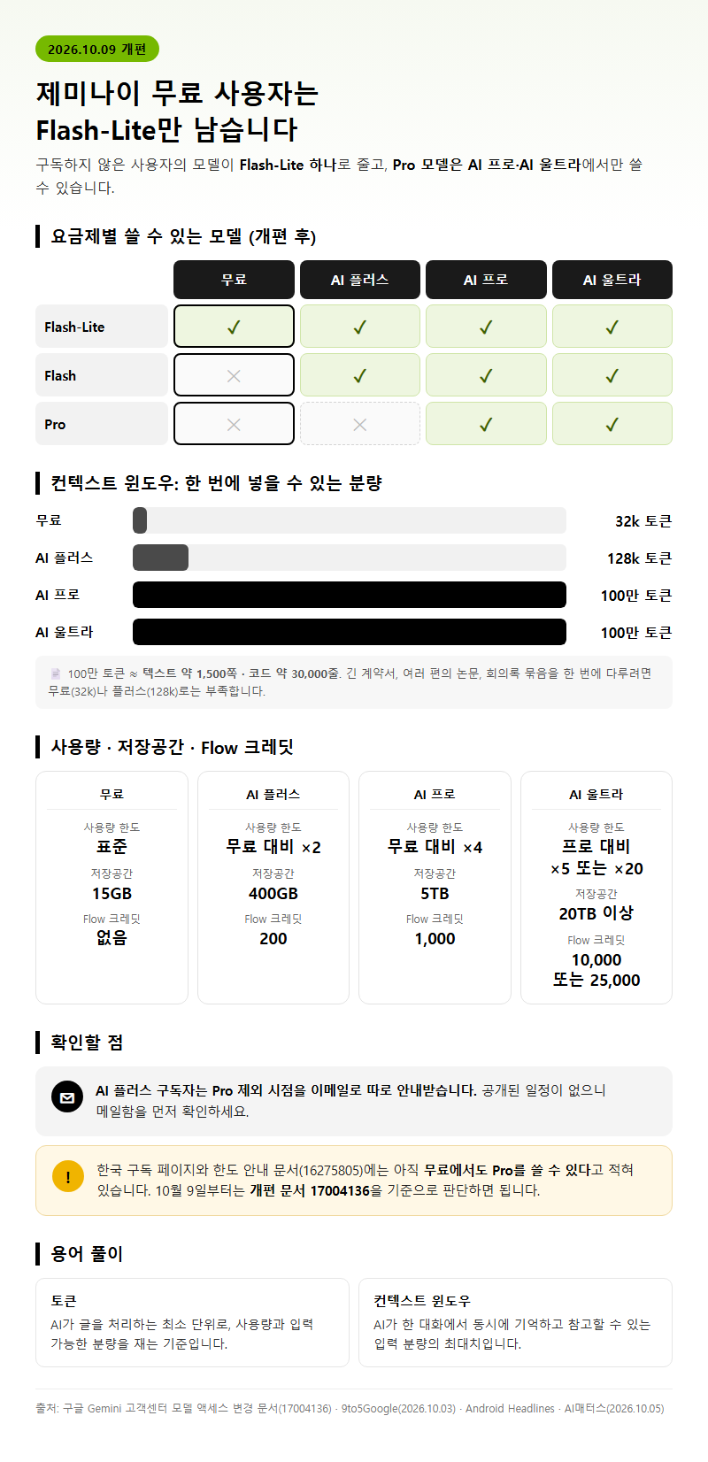 Q1. 제미나이 유료 무료 차이, 10월 9일부터 무엇이 달라지나요?