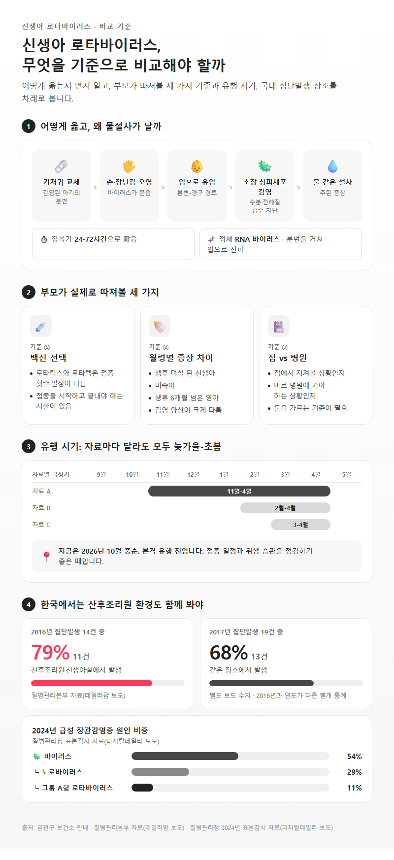 신생아로타바이러스, 무엇을 기준으로 비교해야 할까