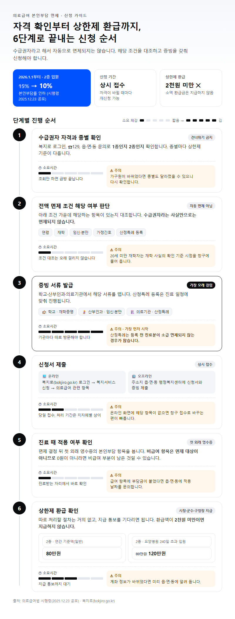 단계별 진행 순서