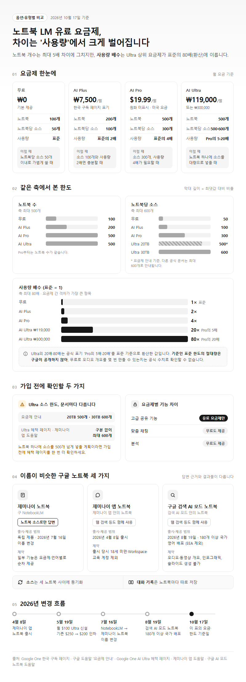 옵션·유형별 비교