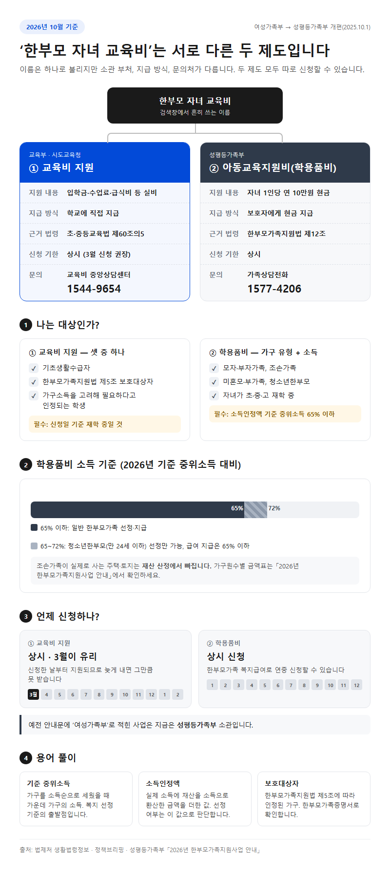 한부모가족자녀교육비지원 시작 전 확인할 것