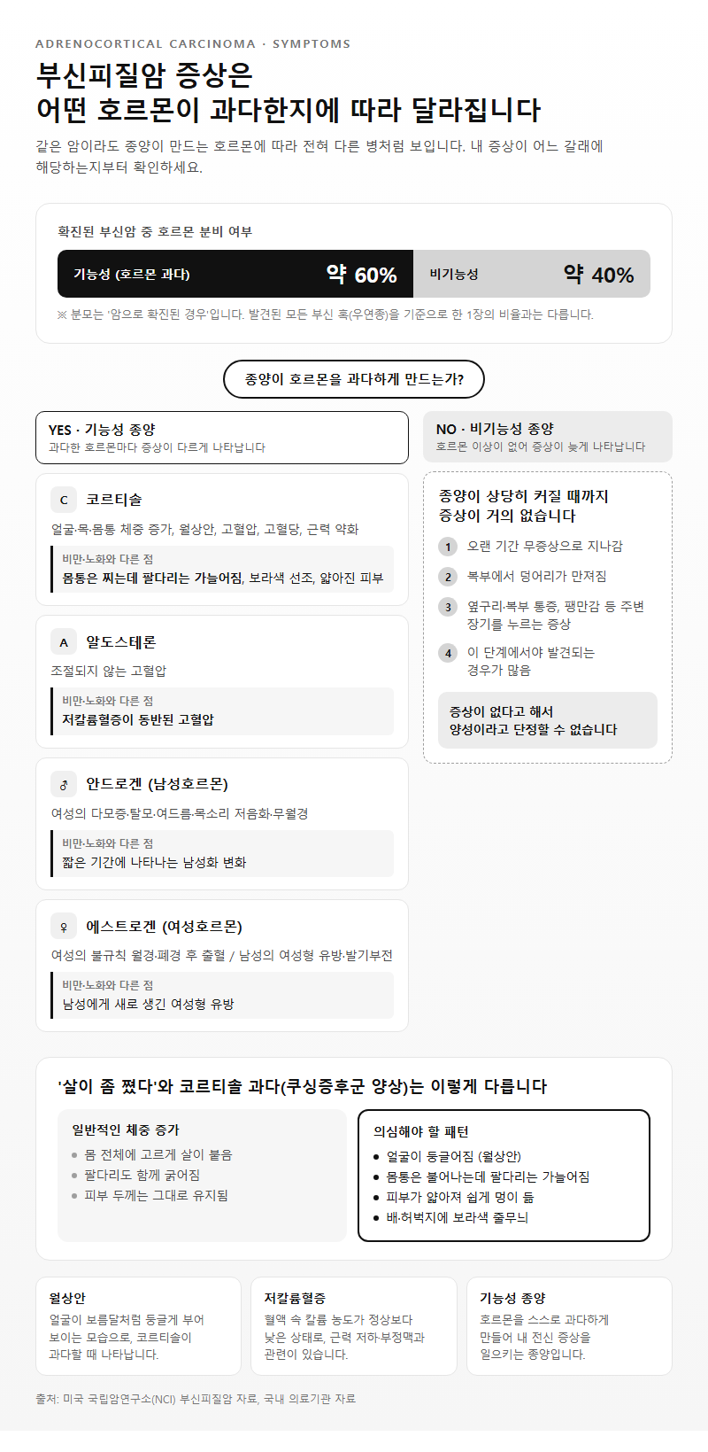 2. 부신피질암 증상은 호르몬 종류에 따라 완전히 달라진다