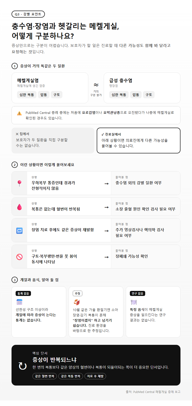 Q3. 충수염이나 장염과 헷갈린다는데, 어떻게 구분하나요?