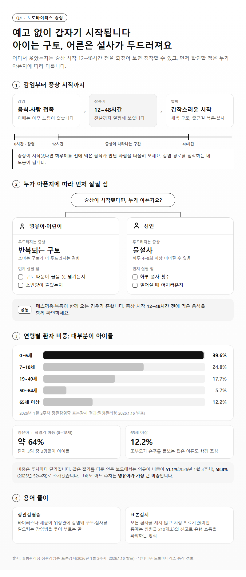 Q1. 노로바이러스 증상은 어떻게 시작되고, 아이와 어른은 어떻게 다른가요?