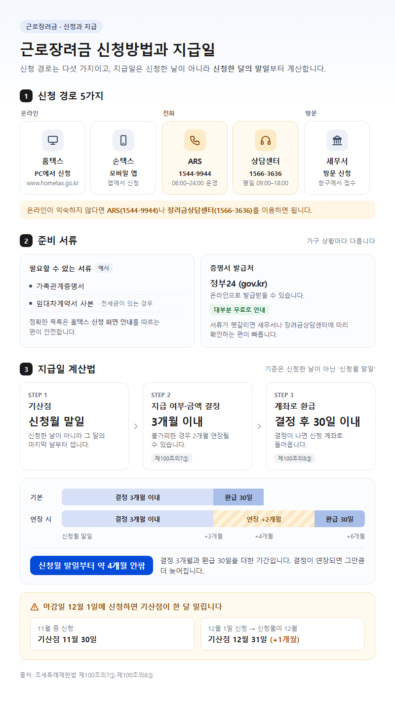 3. 근로장려금 신청방법과 지급일
