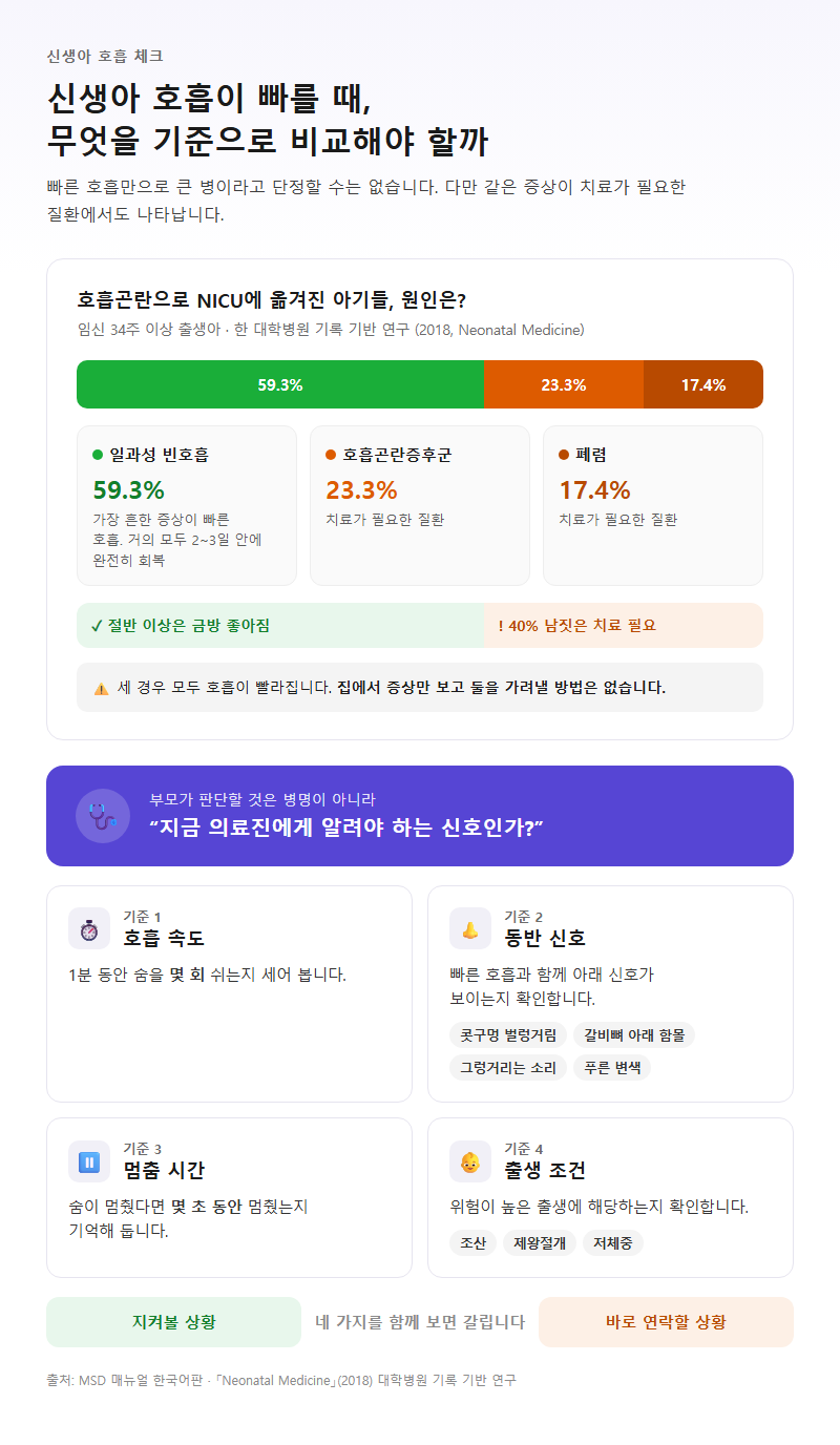 신생아 호흡 빠름, 무엇을 기준으로 비교해야 할까
