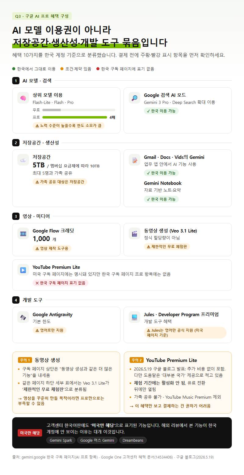 Q3. 구글 AI 프로 혜택에는 정확히 무엇이 들어 있나요?