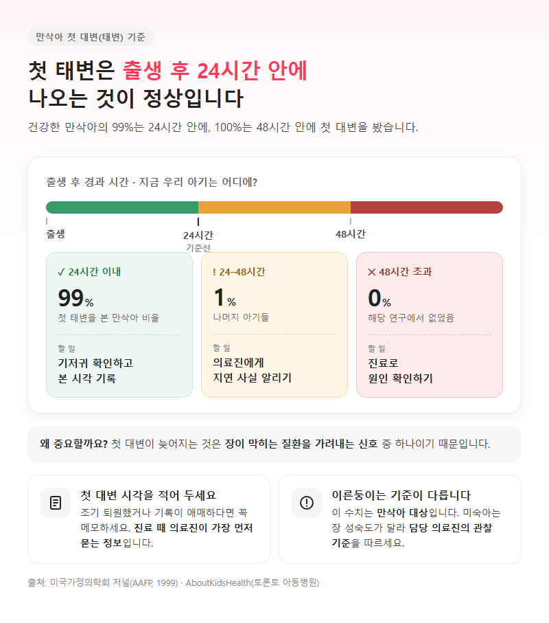 Q1. 신생아 태변 시기는 언제이고, 배출이 늦으면 어떻게 봐야 하나요?