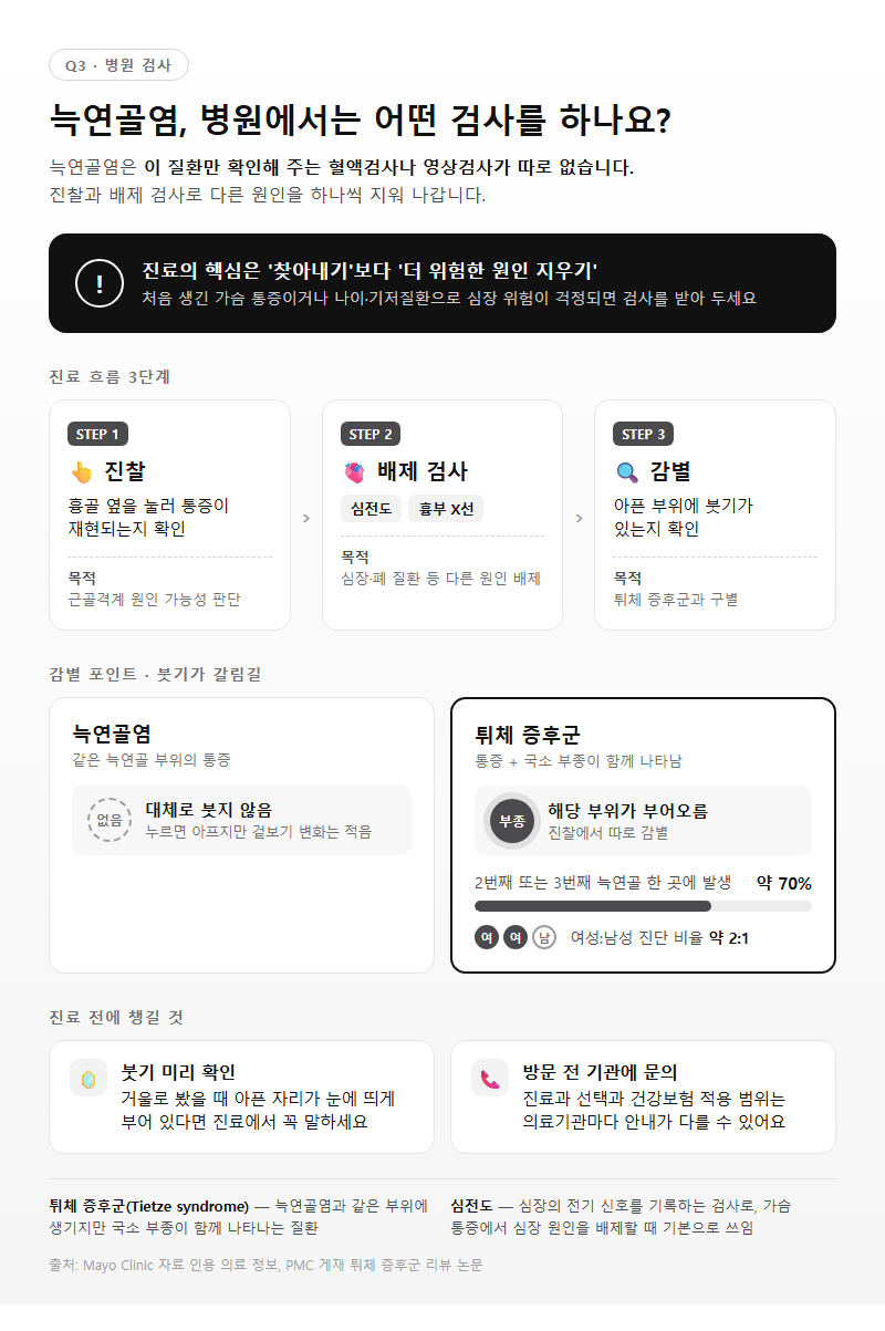 Q3. 늑연골염 병원에서는 어떤 검사를 하나요?