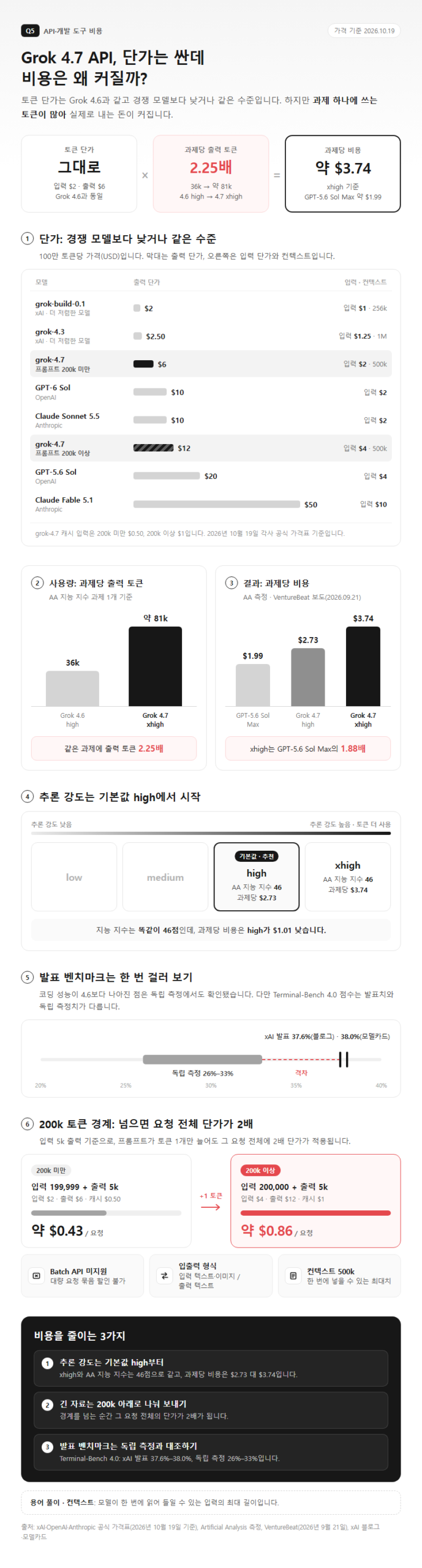 Q5. Grok 4.7을 API·개발 도구로 쓰면 비용이 왜 예상보다 커지나요?