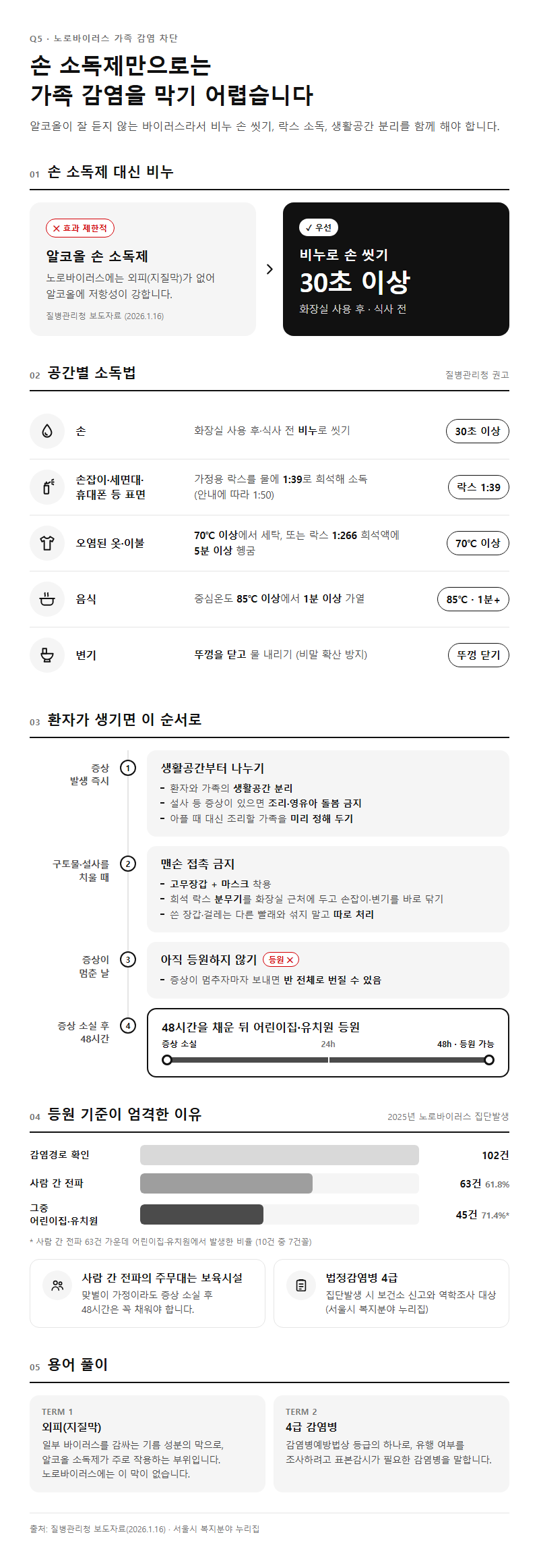 Q5. 손 소독제만 쓰면 가족 감염을 막을 수 있나요? 소독과 격리에서 놓치기 쉬운 점