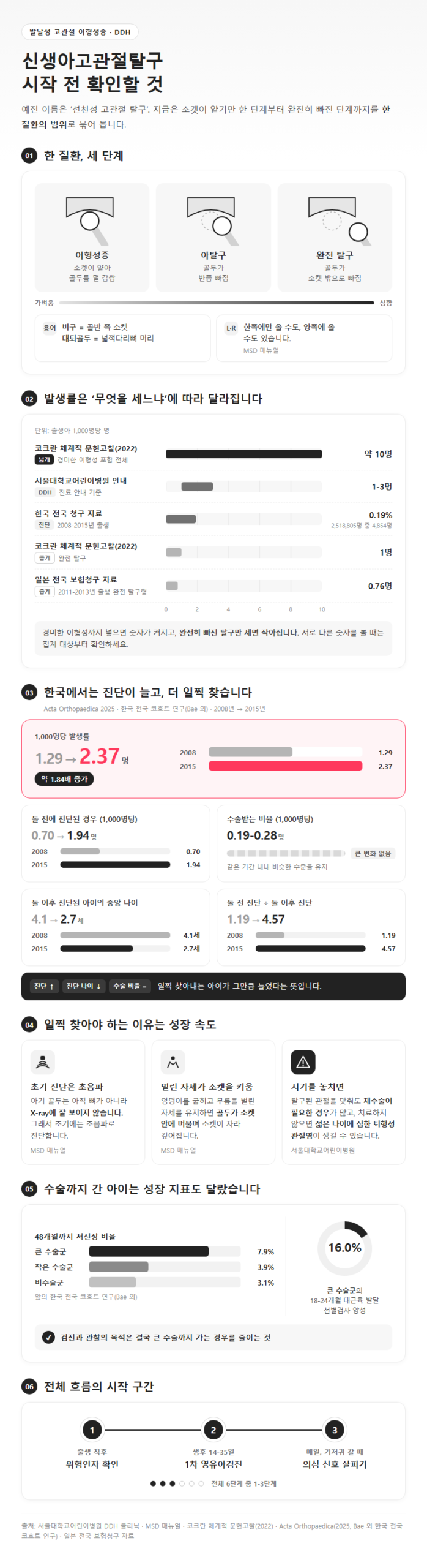 신생아고관절탈구 시작 전 확인할 것