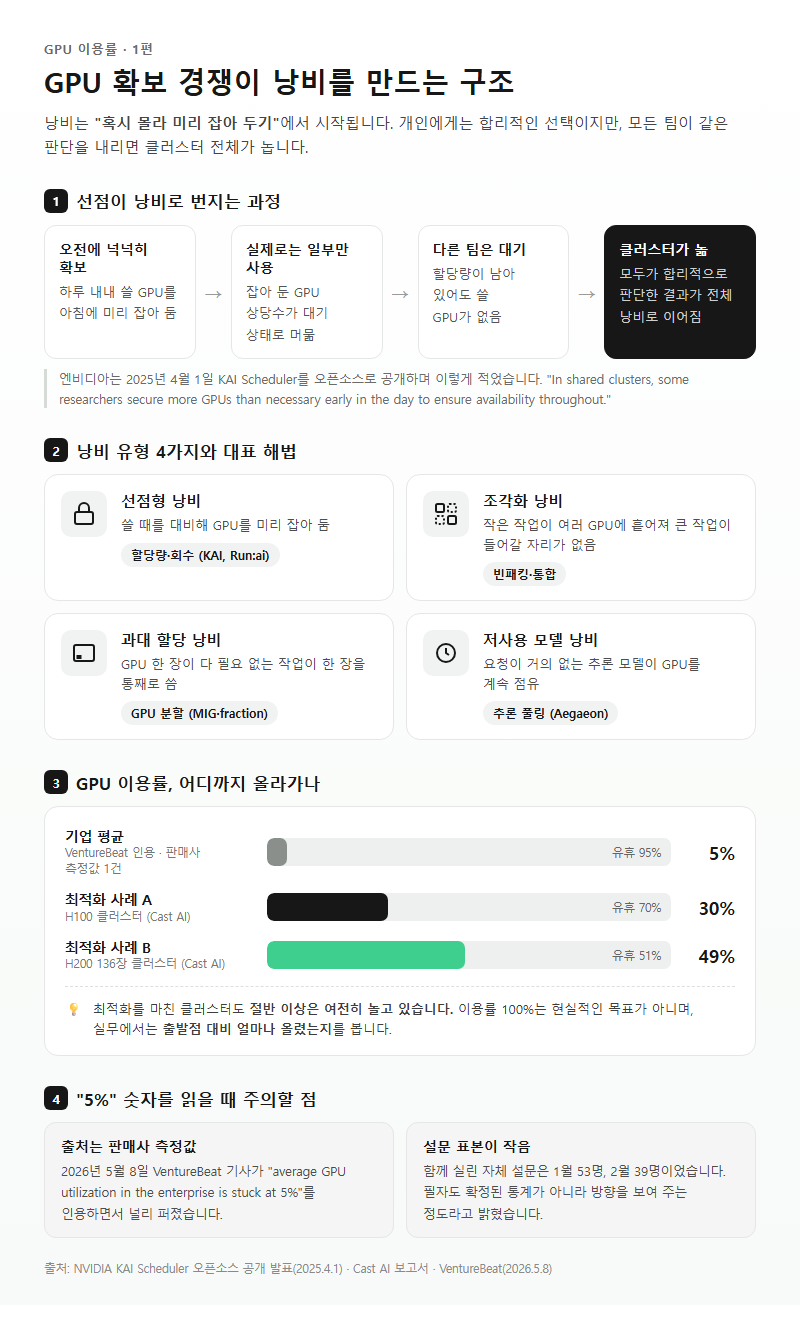 1. GPU 확보 경쟁이 낭비를 만드는 구조