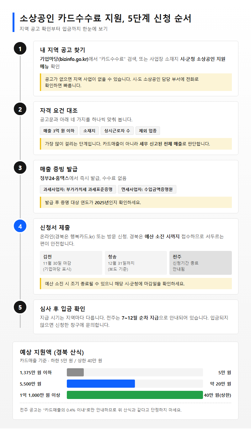 단계별 진행 순서