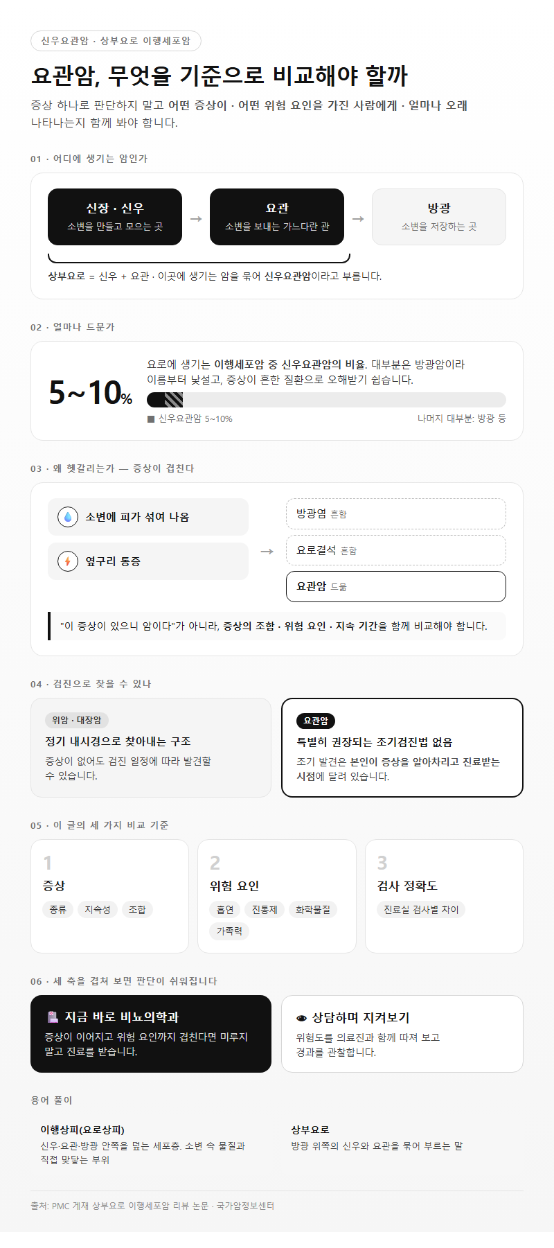 요관암, 무엇을 기준으로 비교해야 할까