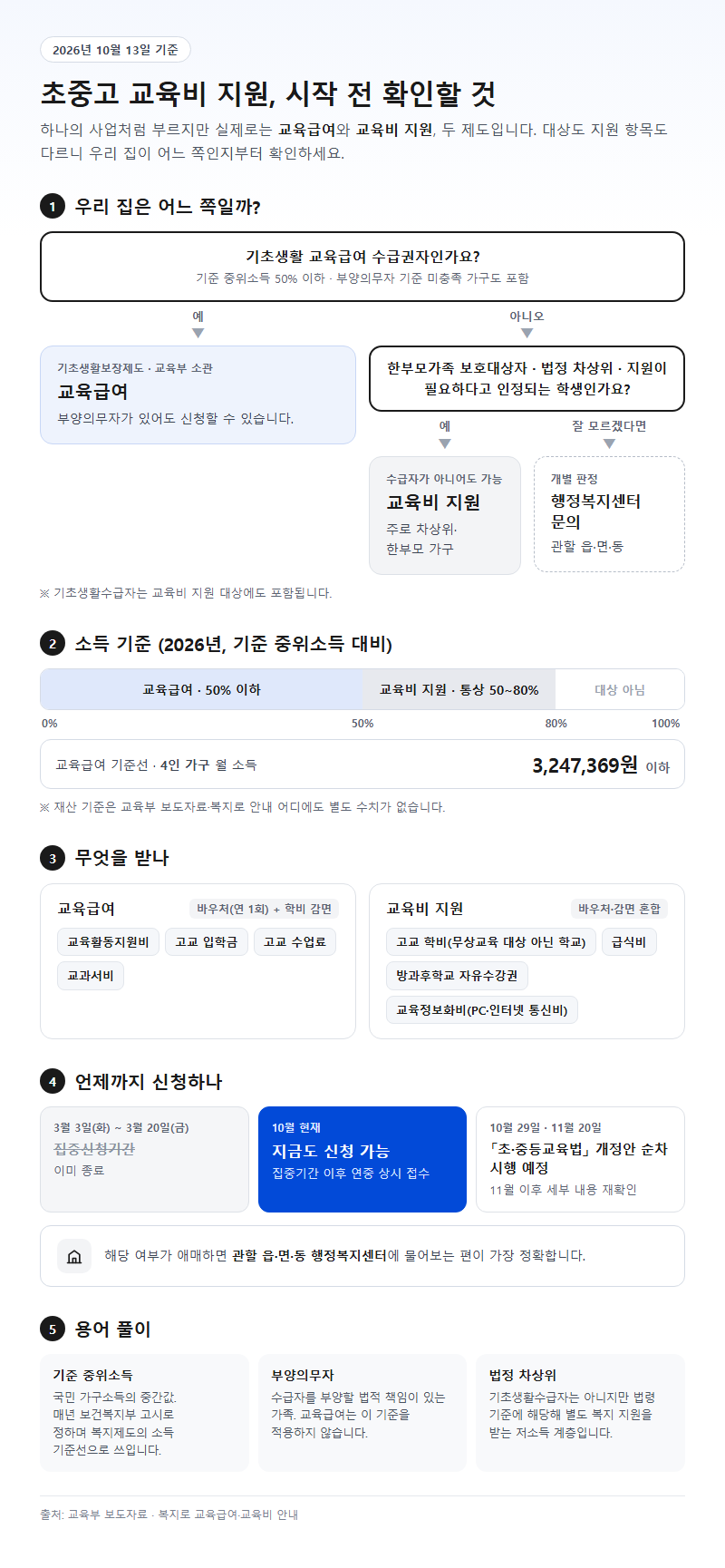 초중고교육비지원사업 시작 전 확인할 것