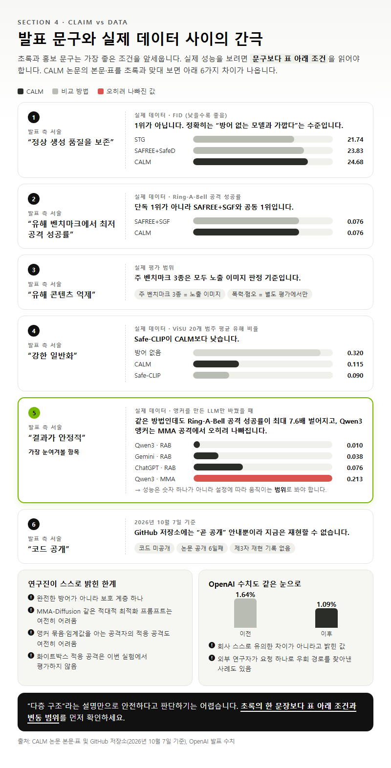 4. 발표 문구와 실제 데이터 사이의 간극
