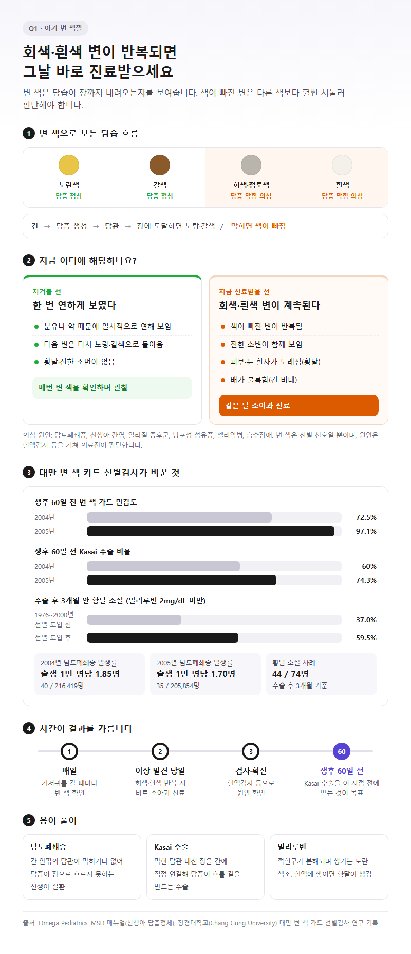 Q1. 아기 변 색깔이 회색이나 흰색이면 얼마나 급하게 병원에 가야 하나요?