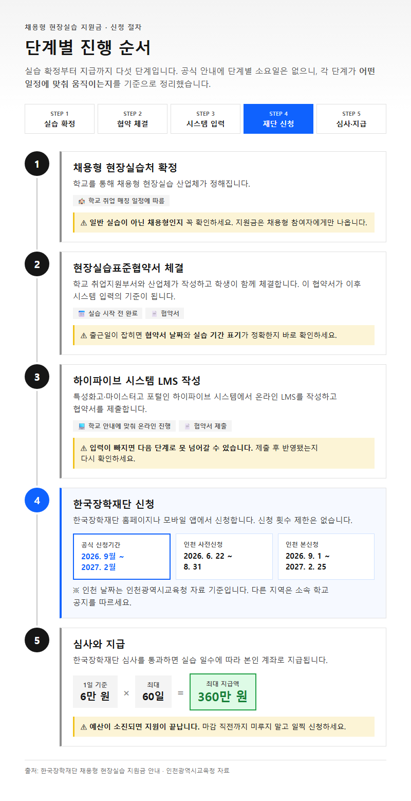 단계별 진행 순서