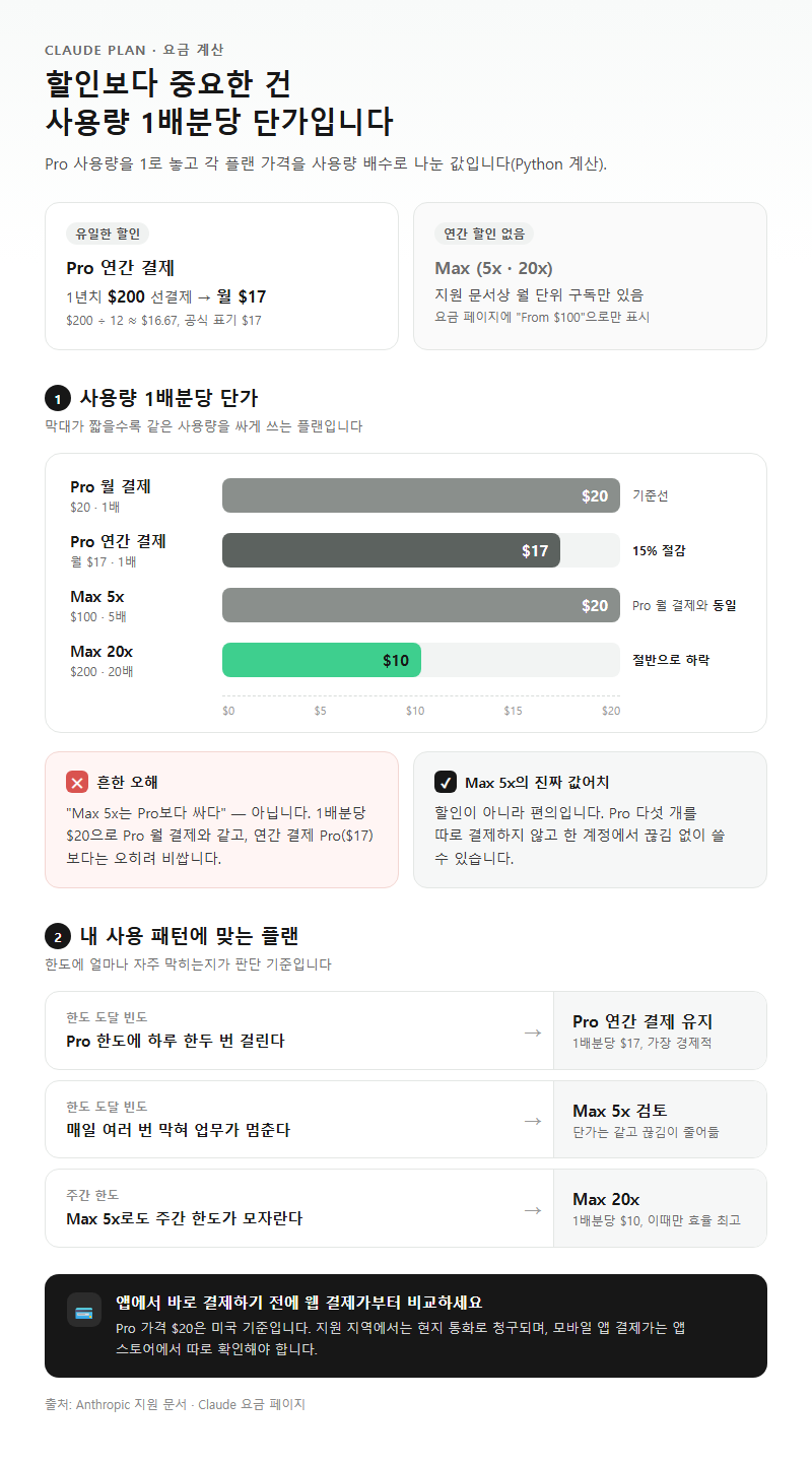 2. 클로드 요금제 할인과 사용량당 단가 계산