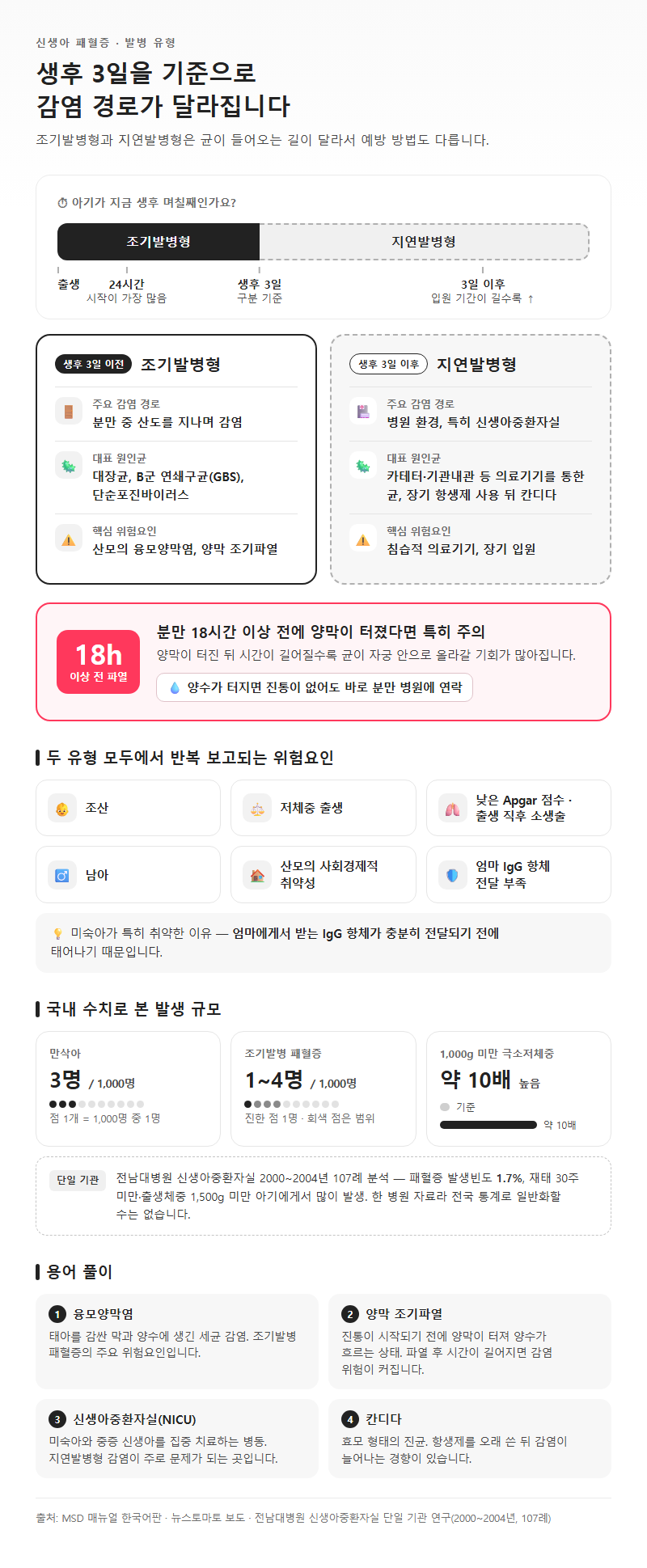 2. 신생아 패혈증 원인, 조기발병형과 지연발병형은 감염 경로가 다르다