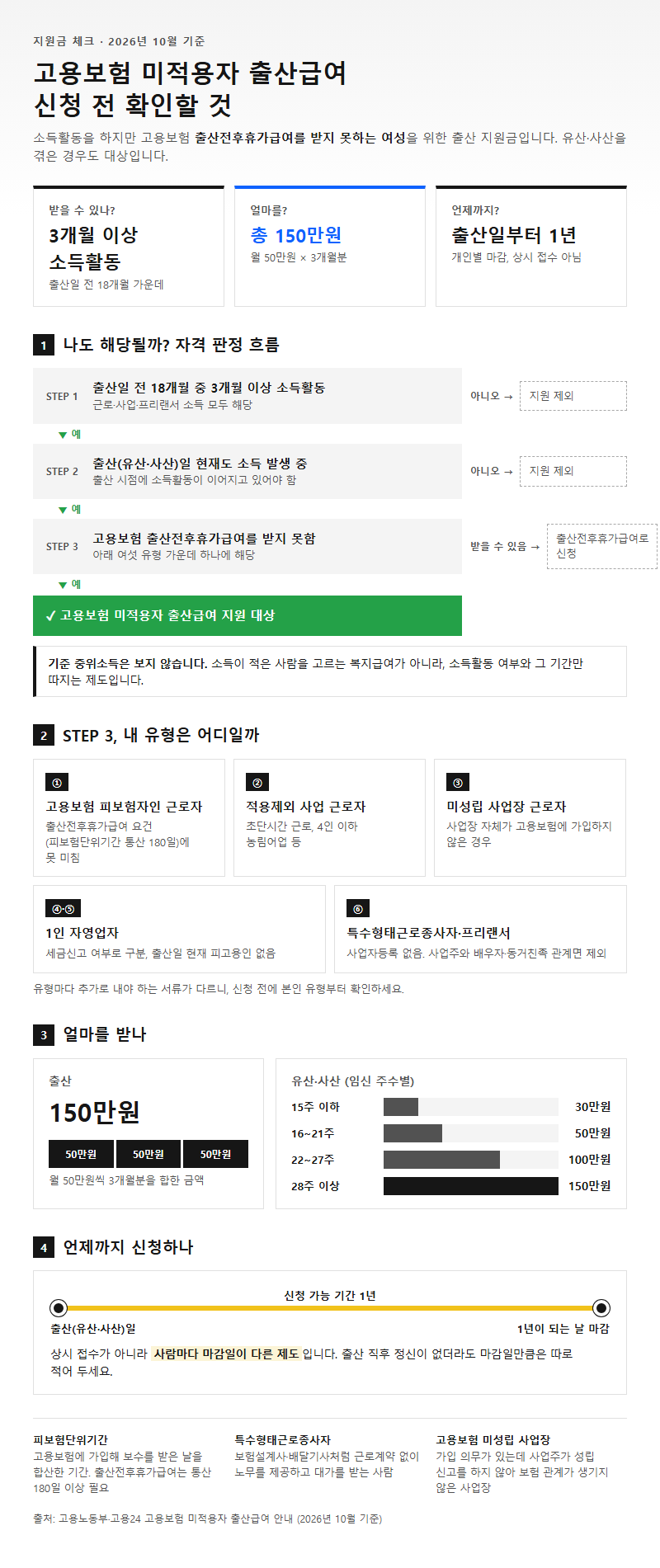 고용보험미적용자출산급여지원 시작 전 확인할 것