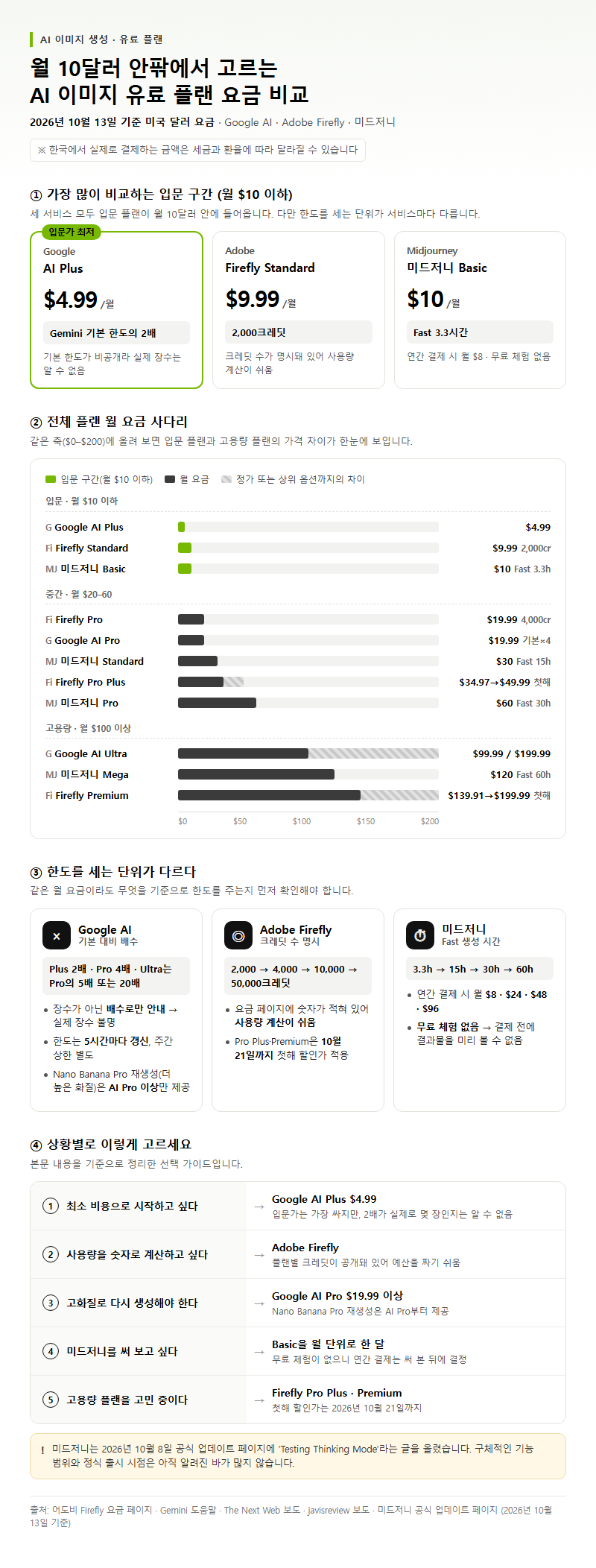 3. 유료 플랜 요금 비교, 월 10달러 안팎에서 고르기