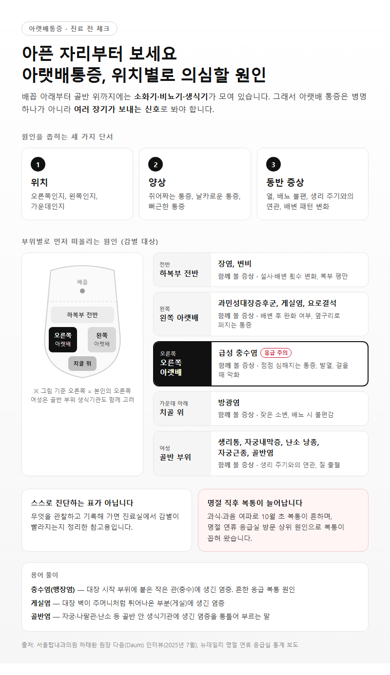 아랫배통증 시작 전 확인할 것