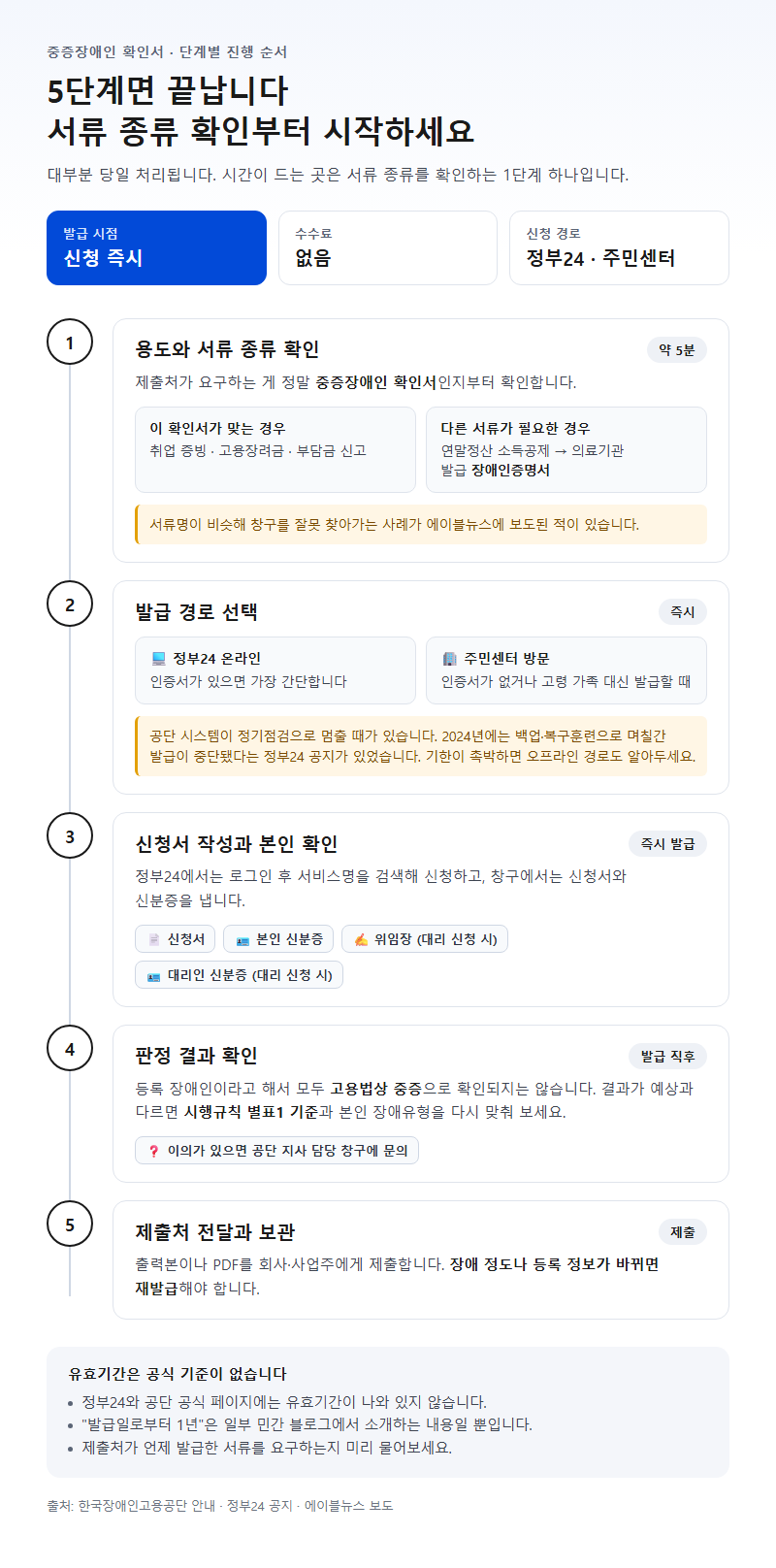 단계별 진행 순서