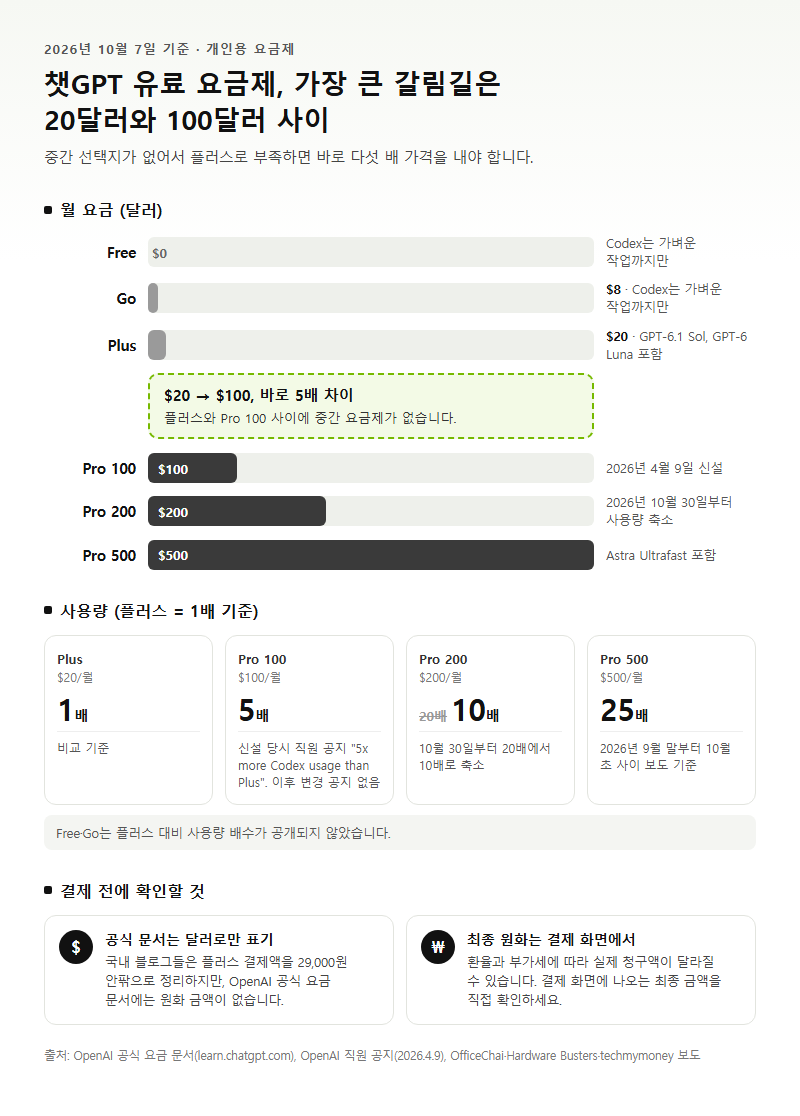 Q1. 챗GPT 유료 가격, 플러스와 프로는 지금 얼마인가요?