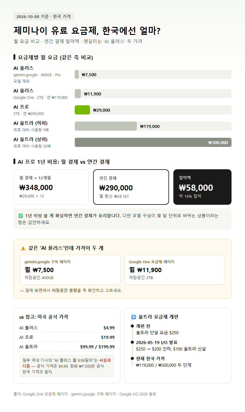 Q2. 제미나이 유료 가격은 한국에서 얼마이고, 연간 결제가 나은가요?