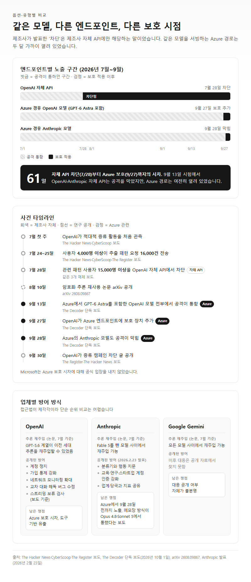 옵션·유형별 비교