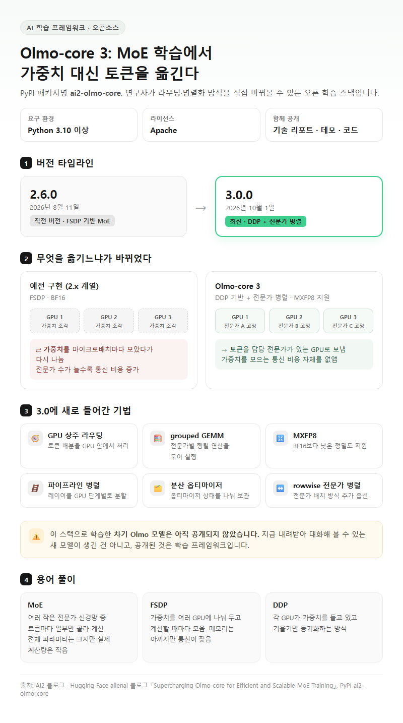 Q1. Olmo-core 3는 정확히 무엇이고, MoE 학습 구조에서 무엇이 바뀌었나요?