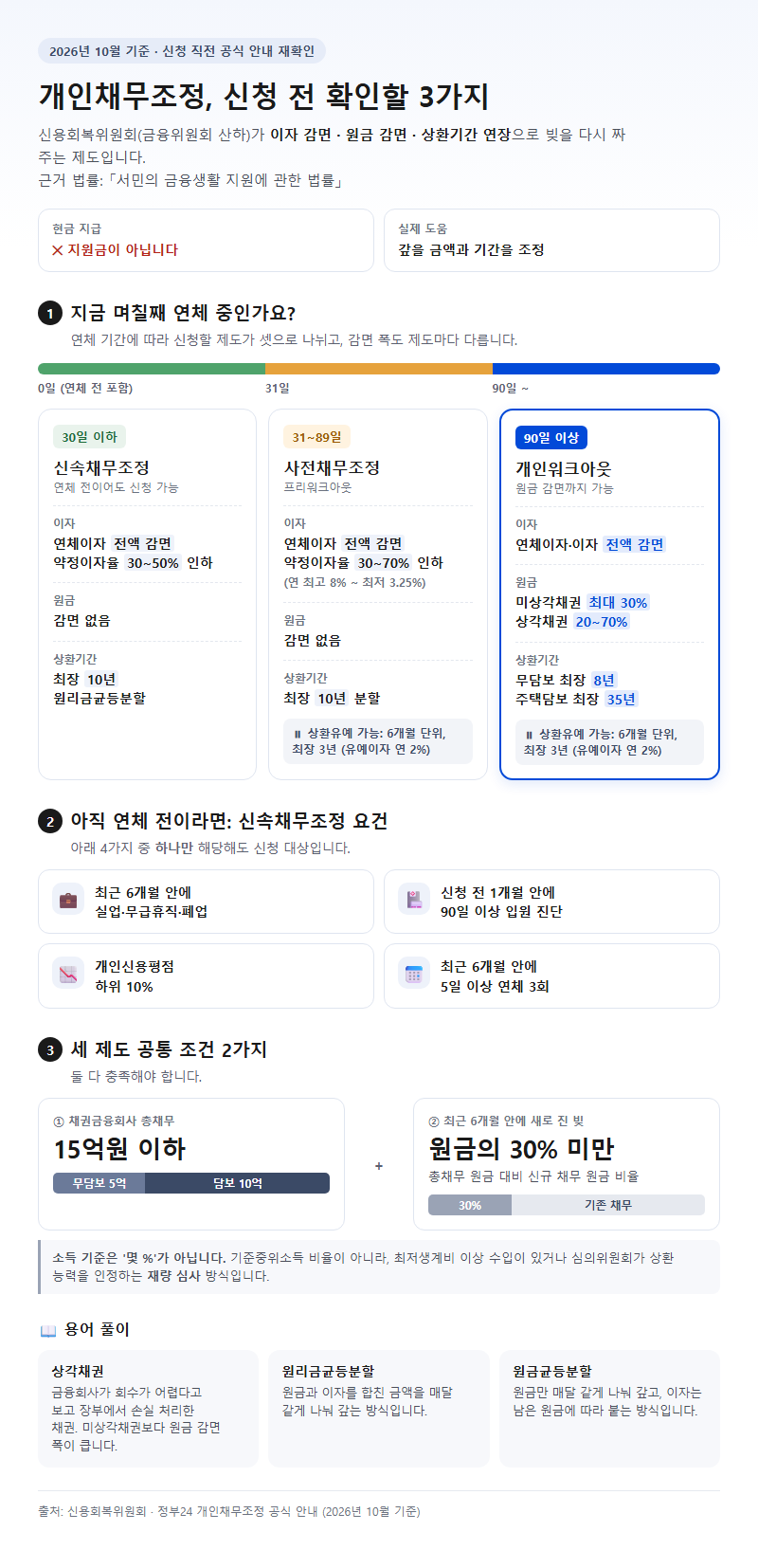 개인채무조정 시작 전 확인할 것