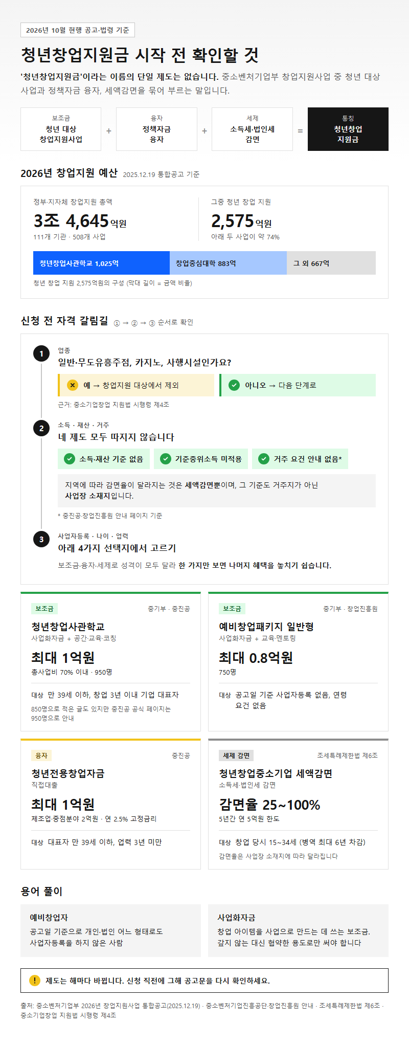 청년창업지원금 시작 전 확인할 것