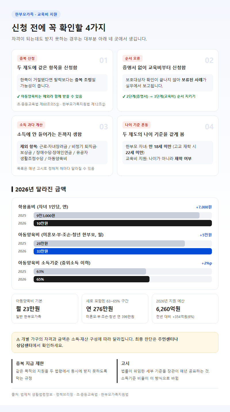 자주 놓치는 부분
