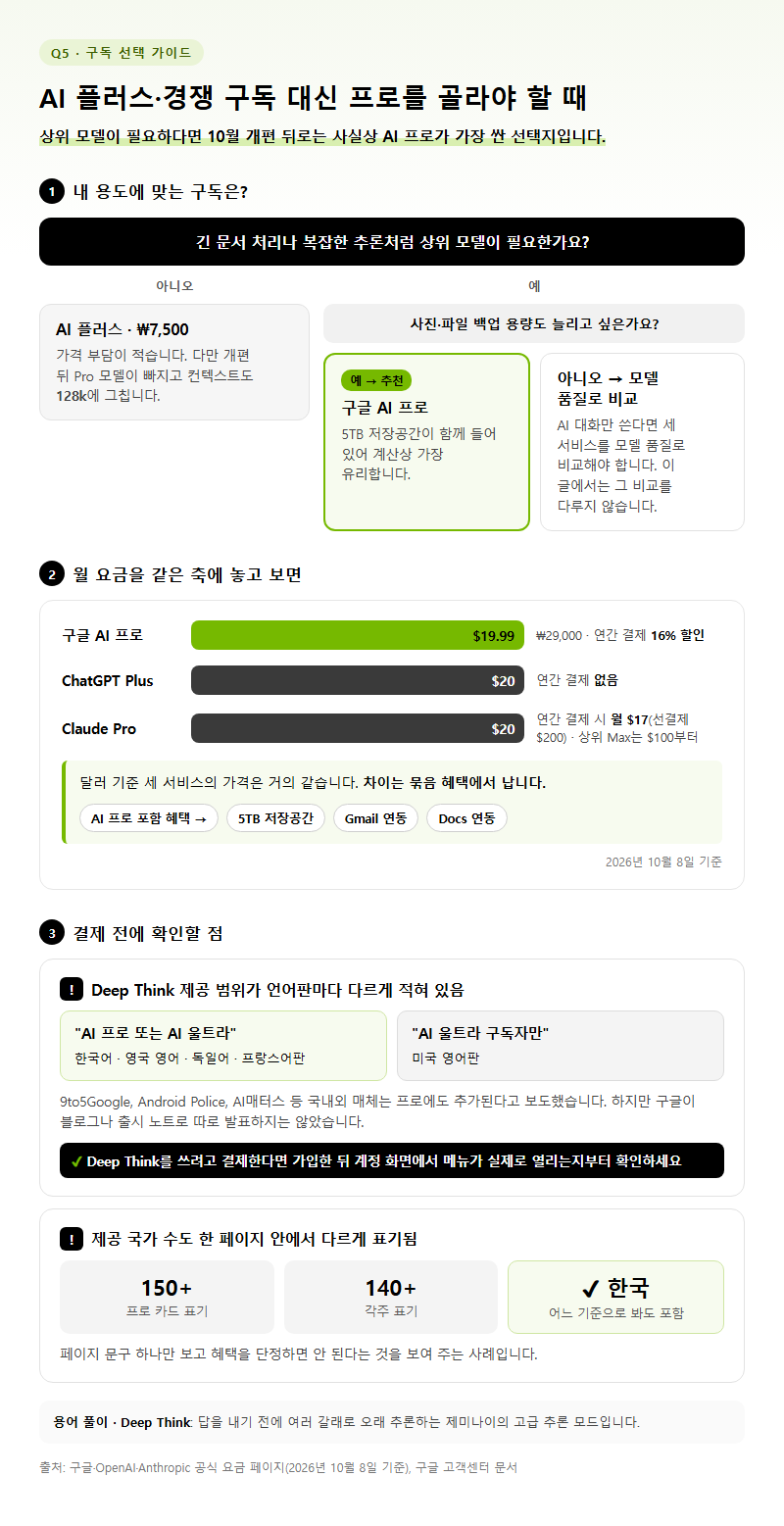 Q5. AI 플러스나 다른 AI 구독 대신 프로를 골라야 하는 경우와 주의할 점은?