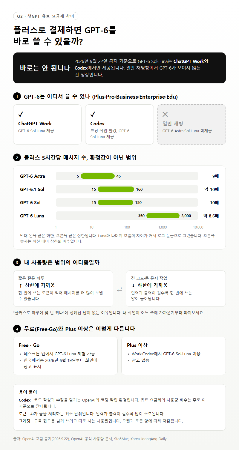 Q2. 챗GPT 유료 차이, 플러스로 결제하면 GPT-6를 바로 쓸 수 있나요?