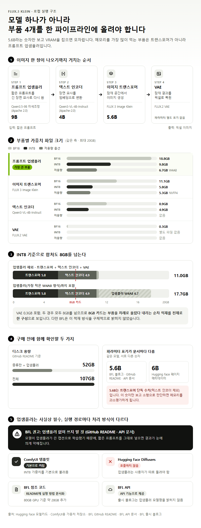 1. FLUX.3 Klein 로컬 파이프라인은 부품 4개로 돌아간다