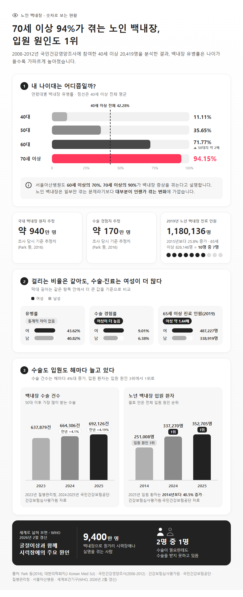 3. 70세 이상 94%가 겪는 노인 백내장, 입원 원인도 1위