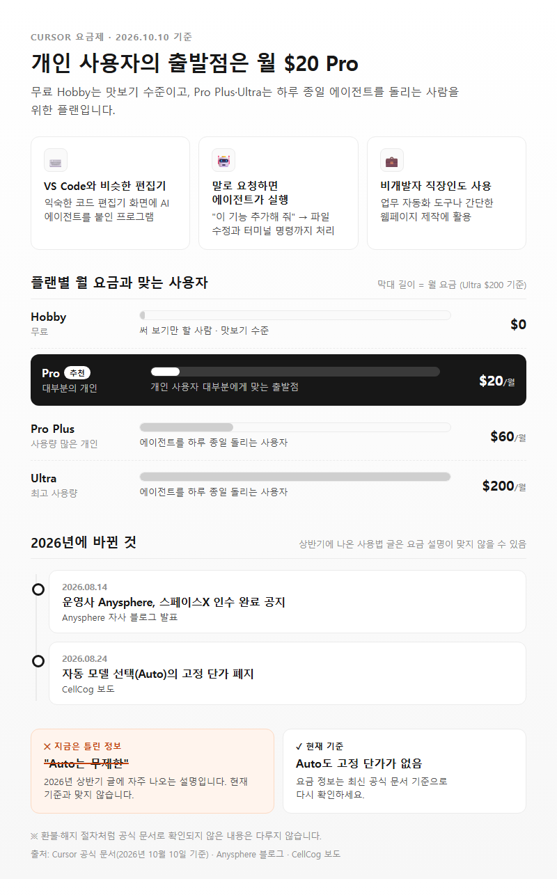 커서 AI 개요